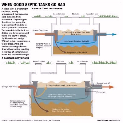 septic tanks problems